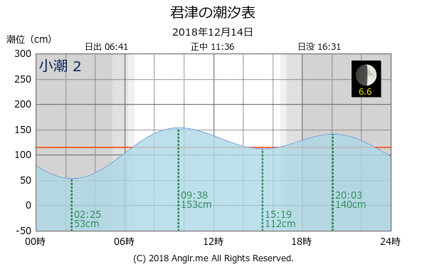 千葉県 君津のタイドグラフ