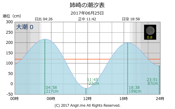 千葉県 姉崎のタイドグラフ