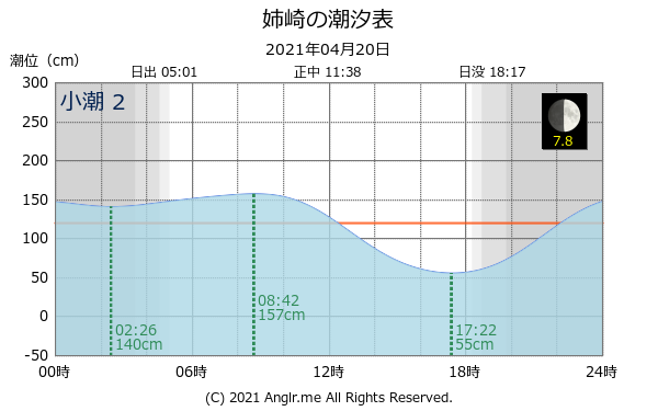 千葉県 姉崎のタイドグラフ