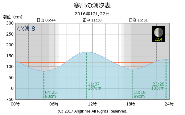 千葉県 寒川のタイドグラフ