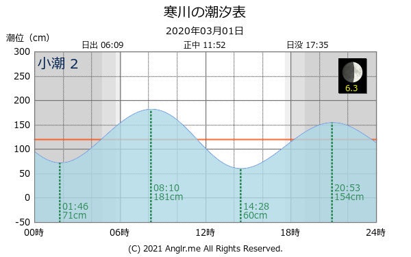 千葉県 寒川のタイドグラフ