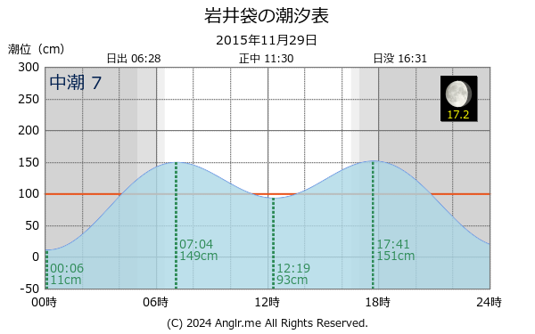 千葉県 岩井袋のタイドグラフ