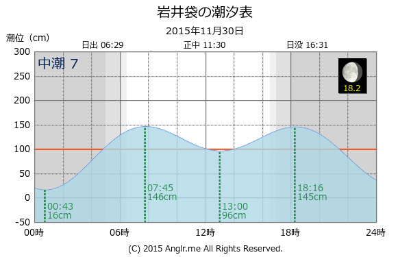 千葉県 岩井袋のタイドグラフ