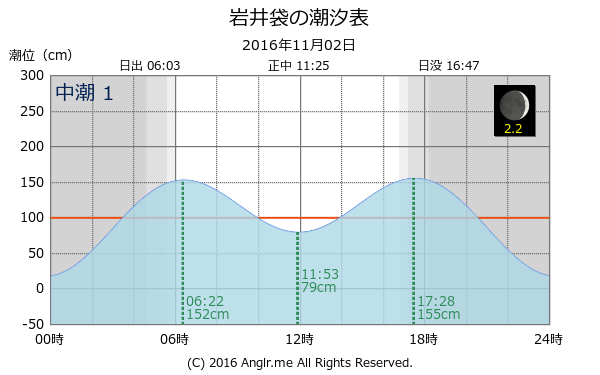 千葉県 岩井袋のタイドグラフ