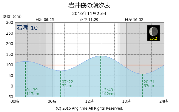 千葉県 岩井袋のタイドグラフ