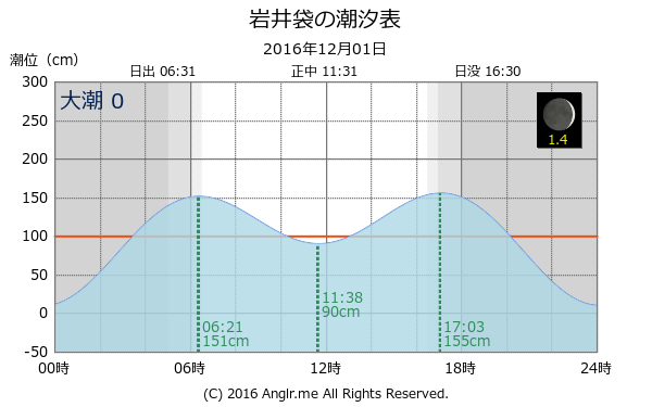 千葉県 岩井袋のタイドグラフ