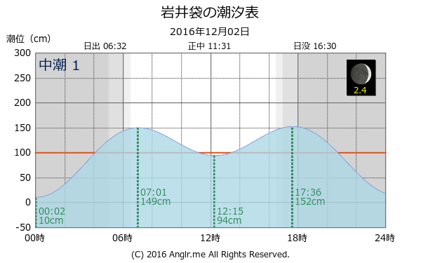 千葉県 岩井袋のタイドグラフ