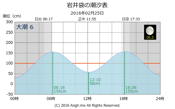 千葉県 岩井袋のタイドグラフ