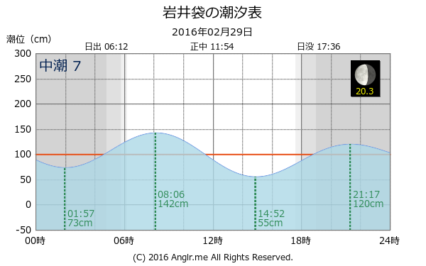 千葉県 岩井袋のタイドグラフ