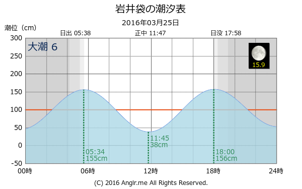 千葉県 岩井袋のタイドグラフ