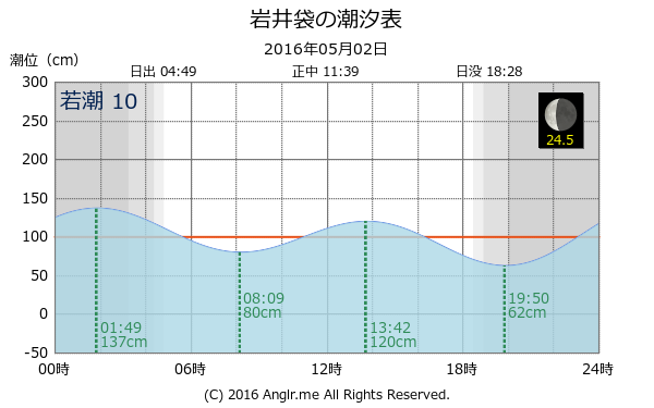 千葉県 岩井袋のタイドグラフ