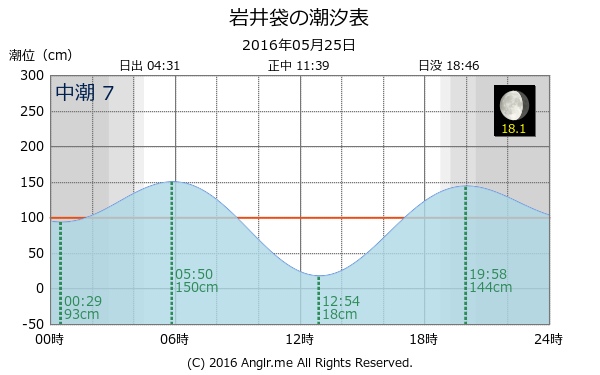 千葉県 岩井袋のタイドグラフ