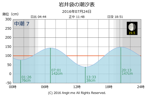 千葉県 岩井袋のタイドグラフ