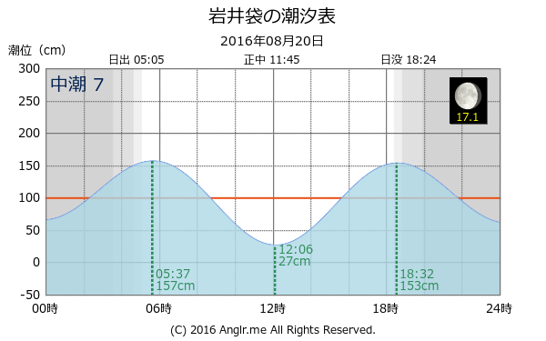 千葉県 岩井袋のタイドグラフ