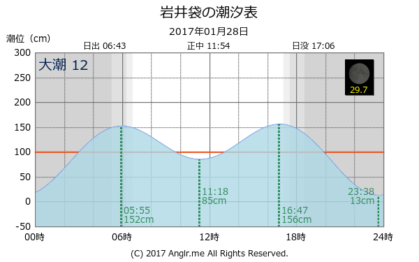 千葉県 岩井袋のタイドグラフ