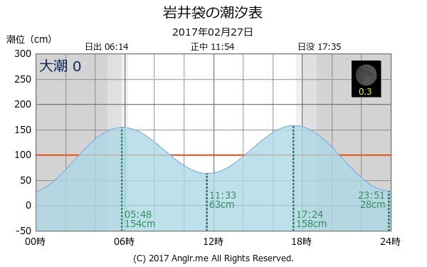 千葉県 岩井袋のタイドグラフ