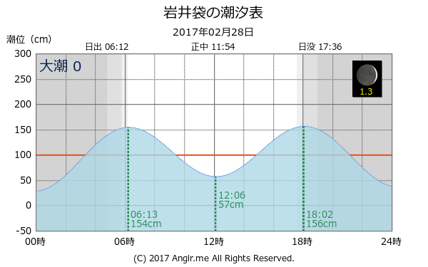 千葉県 岩井袋のタイドグラフ