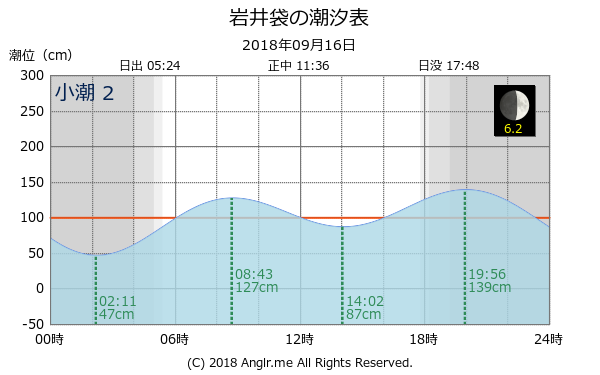 千葉県 岩井袋のタイドグラフ
