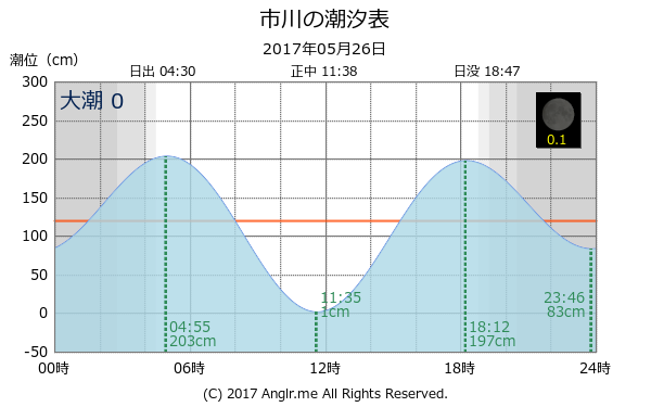 千葉県 市川のタイドグラフ