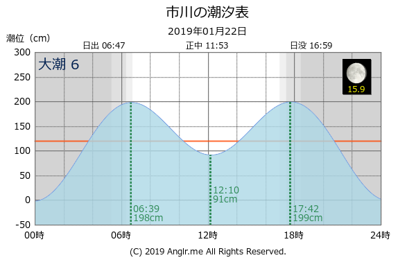 千葉県 市川のタイドグラフ