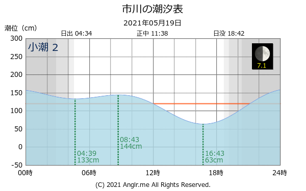 千葉県 市川のタイドグラフ