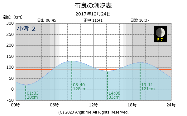 千葉県 布良のタイドグラフ