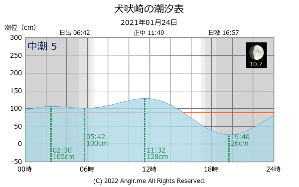 千葉県 犬吠崎のタイドグラフ