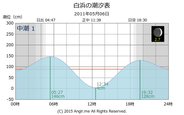 千葉県 白浜の潮汐表（タイドグラフ）
