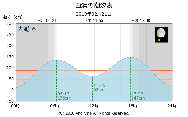 千葉県 白浜のタイドグラフ