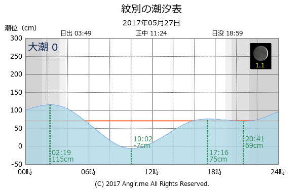 北海道 紋別のタイドグラフ