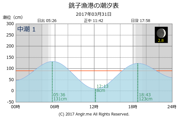 千葉県 銚子漁港のタイドグラフ