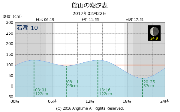 千葉県 館山のタイドグラフ