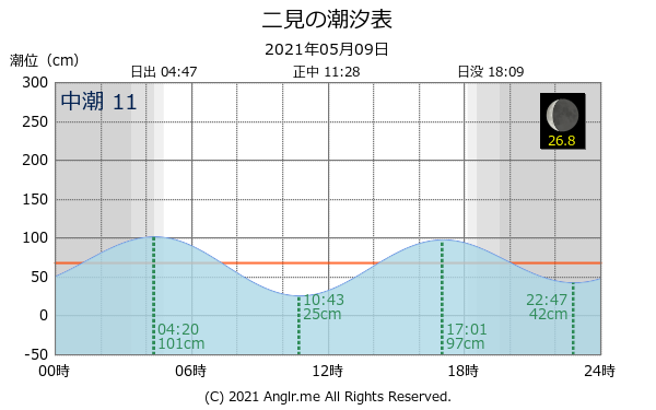 東京都 二見のタイドグラフ