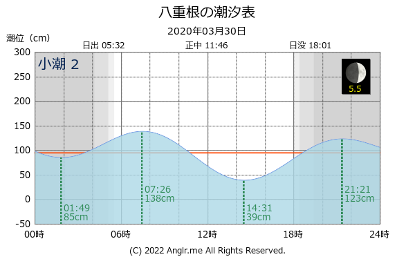 東京都 八重根のタイドグラフ