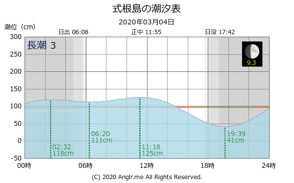 東京都 式根島のタイドグラフ